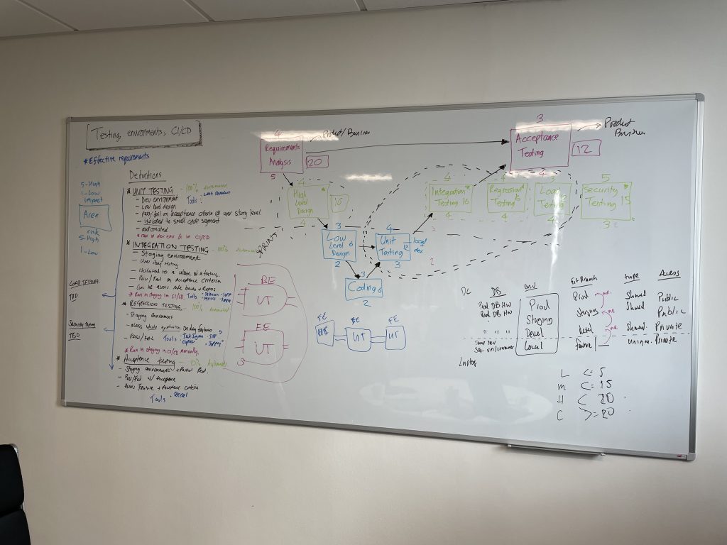Planning a new test team